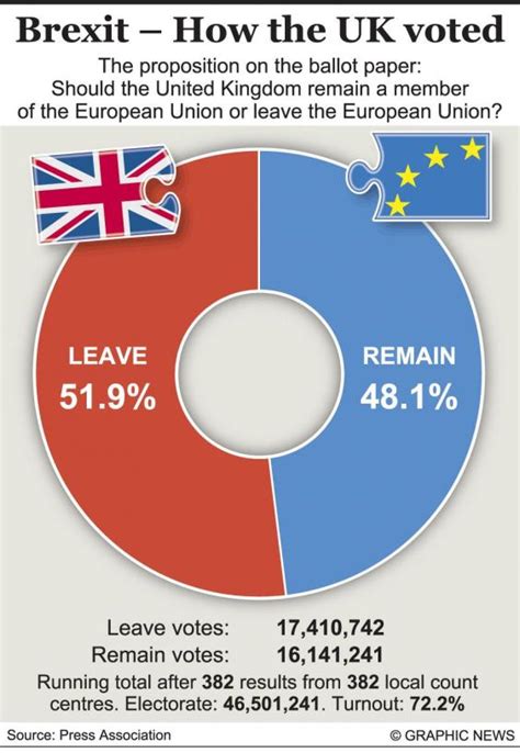 eu referendum odds|EU referendum: Remain '80 per cent likely' to win European .